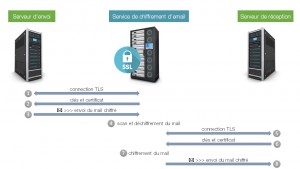 Schéma du fonctionnement du chiffrement TLS